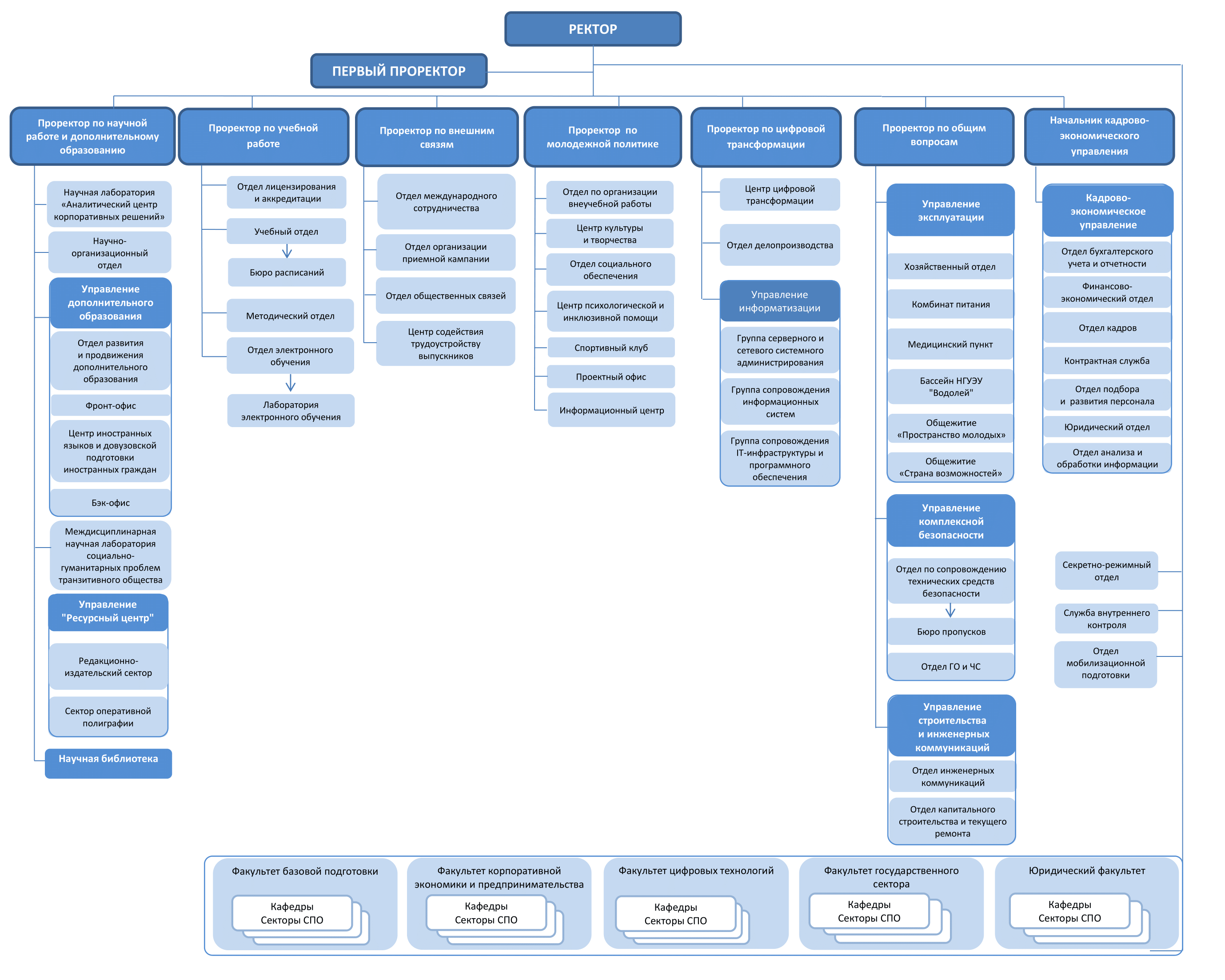 Структура НГУЭУ Блок-схема (23.10.23)-1.png